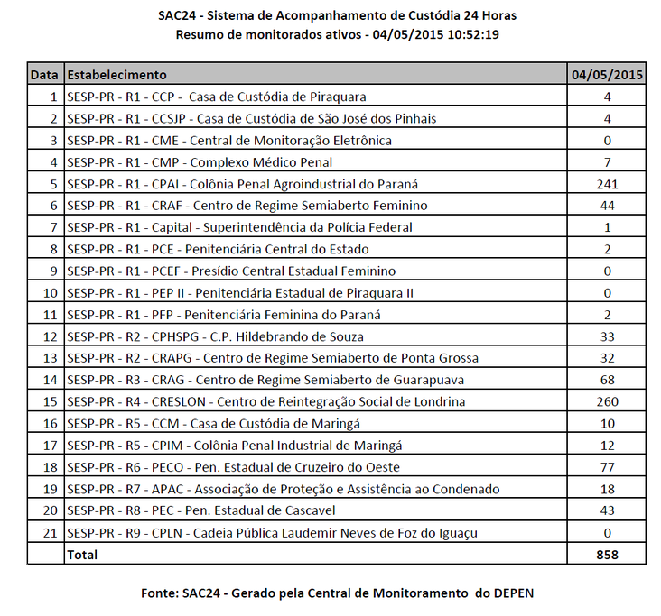 Monitoramento